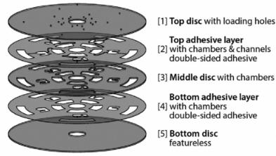 圖1：示例五層光盤組件。層1,3和層5通常是硬塑料的。層2,4和雙面壓敏粘合劑（PSA）。
