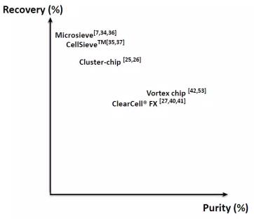 循環(huán)腫瘤細胞（CTC）恢復(fù)效率和產(chǎn)量純度的對比圖。