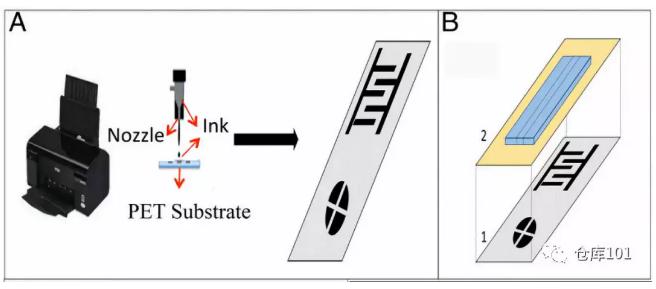 圖1. 微流控納米噴墨電子檢測平臺(tái)設(shè)計(jì)示意圖 A)用噴墨打印機(jī)將含導(dǎo)電納米顆粒的“墨水”噴印在PET底物薄膜上形成電路；B）1. PET柔性電路板；2. 粘附在絕緣膜上的PDMS微流控芯片