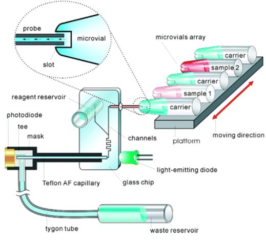 重力驅動:利用液體自重完成進樣。
