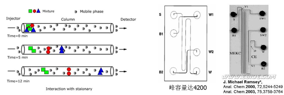 微流控細胞分離芯片