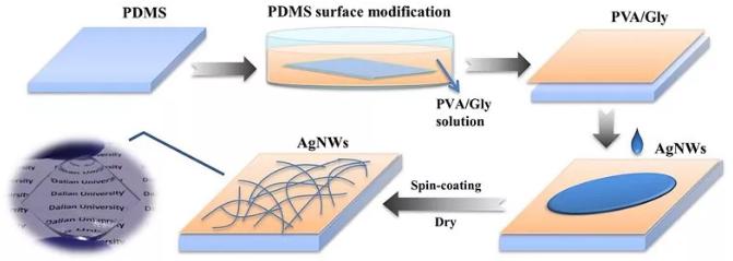 圖2. 透明柔性導電材料的制備流程 圖2. 透明柔性導電材料的制備流程