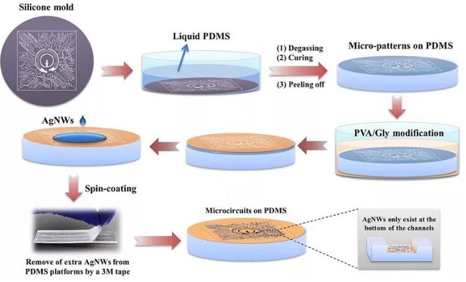 圖3. 透明柔性電路的制備流程 圖3. 透明柔性電路的制備流程