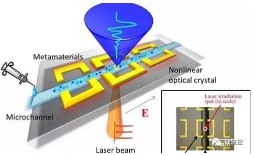 圖一采用裝配式太赫茲微流控芯片進(jìn)行溶液測量的示意圖 圖一采用裝配式太赫茲微流控芯片進(jìn)行溶液測量的示意圖