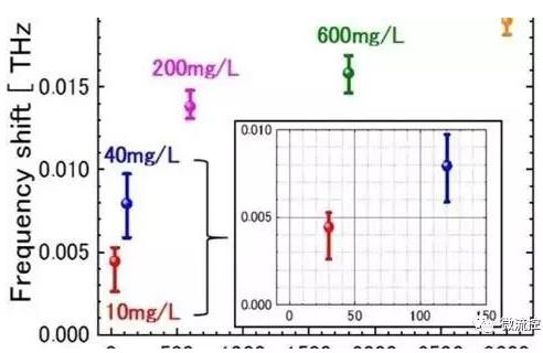 圖二 僅在318微微升礦泉水內(nèi)礦物濃度的共振頻率偏移圖 圖二 僅在318微微升礦泉水內(nèi)礦物濃度的共振頻率偏移圖