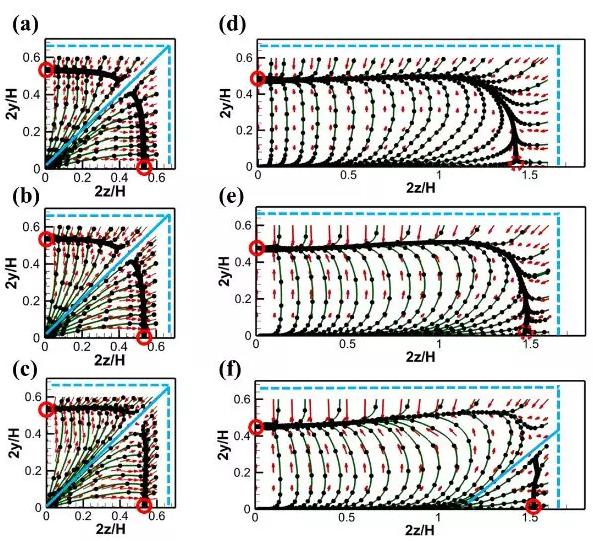 不同雷諾數下顆粒在通道截面內的慣性升力分布：Re=50 (a, d)；Re=100 (b, e)； Re=200 (c, f)。