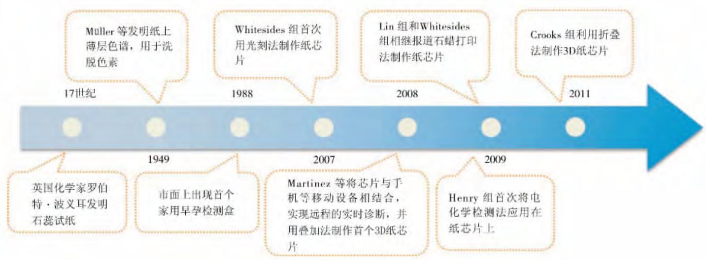 圖1紙芯片微流控技術(shù)發(fā)展的里程碑事件 圖1紙芯片微流控技術(shù)發(fā)展的里程碑事件