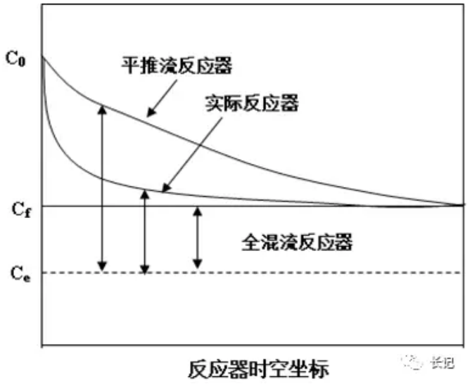 化學(xué)反應(yīng)工程4