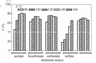 氨源對咪唑合成反應(yīng)性能的影響