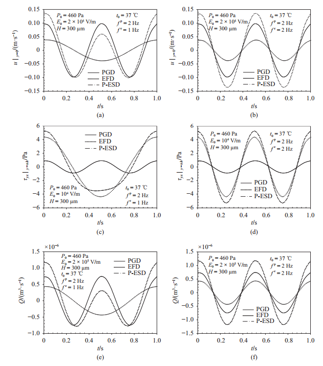 圖 3   流速、切應(yīng)力和流率隨時(shí)間的變化
