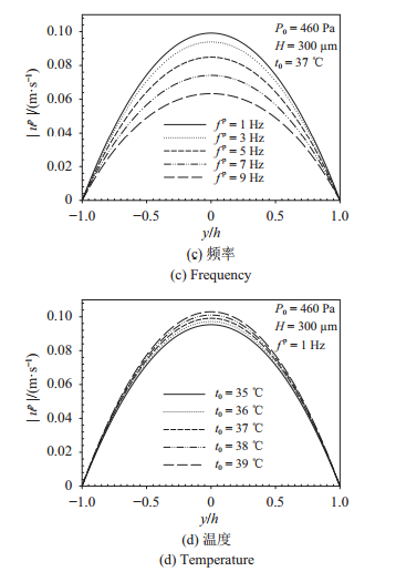 圖 4   壓力梯度驅(qū)動(dòng)下流速幅值在不同壓力、腔高、頻率、溫度的分布