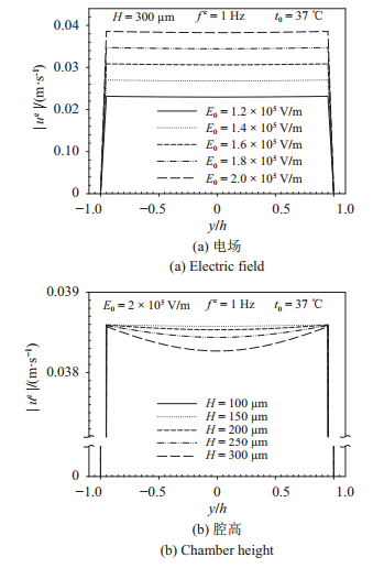 圖 5   電場(chǎng)驅(qū)動(dòng)下流速幅值在不同電場(chǎng)、腔高、頻率、溫度的分布