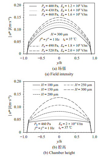 圖 6   力–電協(xié)同驅(qū)動(dòng)下流速幅值在不同場(chǎng)強(qiáng)、腔高、頻率、溫度的分布