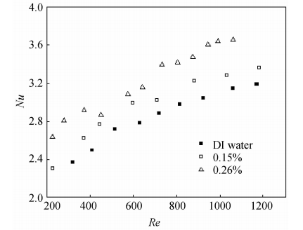 濃度對(duì)流動(dòng)換熱特性的影響