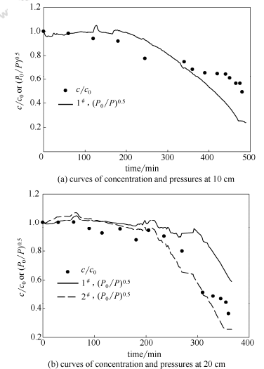 管長對微通道管路沉積的影響