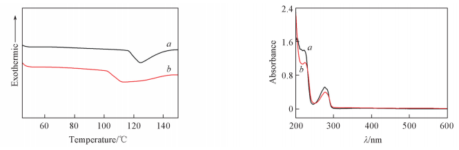 ３ＴＧＡｃｕｒｖｅｏｆＰＨＳ?ＣＶＥ     Ｆｉｇ、４ＤＳＣｃｕｒｖｅｏｆＰＨＳ?ＣＶＥ