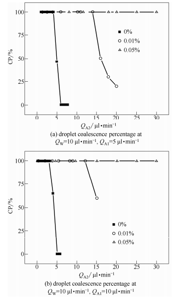 圖5親水納米顆粒對(duì)于液滴聚并率的影響