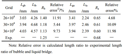 表3模擬氣彈、液橋長度及長度比與實驗結(jié)果的比較