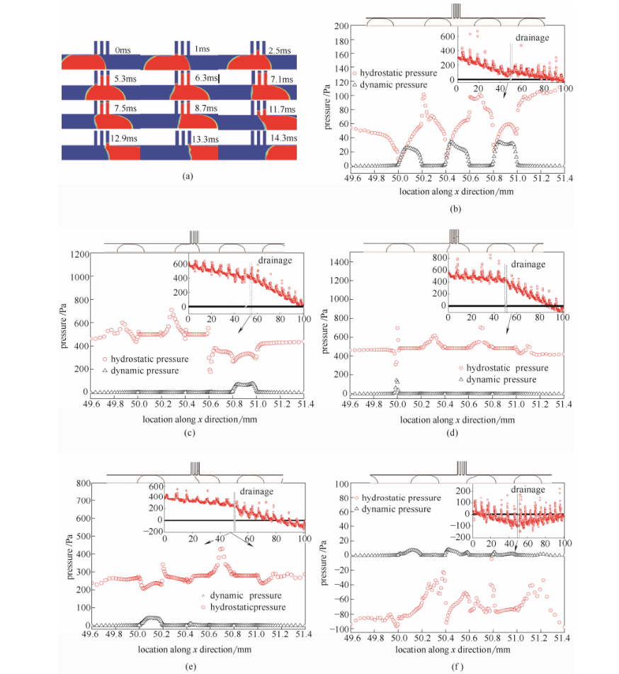 圖7伴隨分液過程的類活塞運(yùn)動分液口及壁面上靜壓和動壓的演變規(guī)律