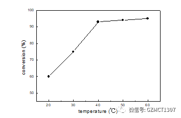 如圖Fig.1，不同溫度下，原料轉(zhuǎn)化率隨溫度的變化曲線