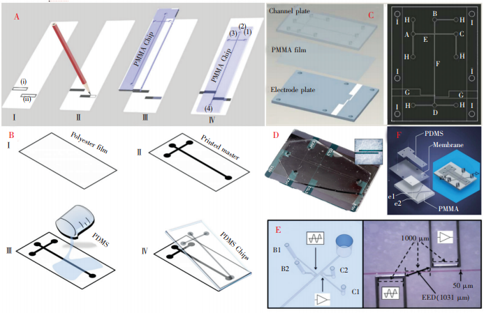 圖4多種微芯片及電極的制作方法:(A)紙基芯片的制作過程；(B)采用激光打印模板制作微芯片；C)采用PMMA薄膜作為絕緣層的微芯片;(D)聚苯胺電極微芯片[37];(E)低熔點(diǎn)合金電極微芯片;(F)離子溶液電極微芯片[42]