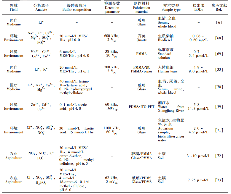 表1近年來微芯片電泳在離子檢測(cè)中的應(yīng)用