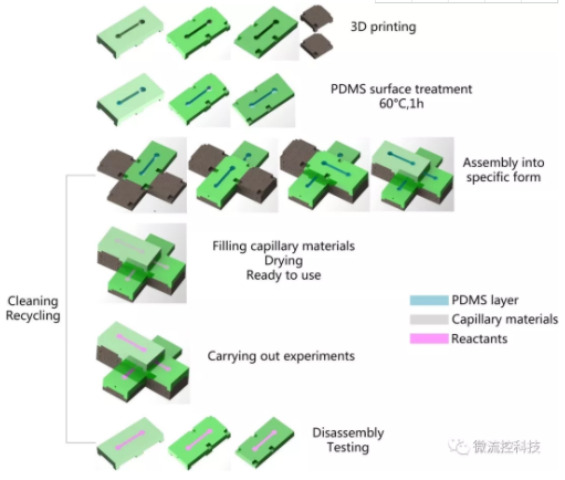 圖1.模塊化微流體裝置制造過(guò)程示意圖