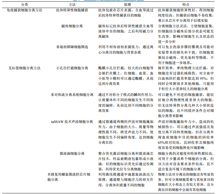 表1微流控芯片細(xì)胞捕獲分離方法比較