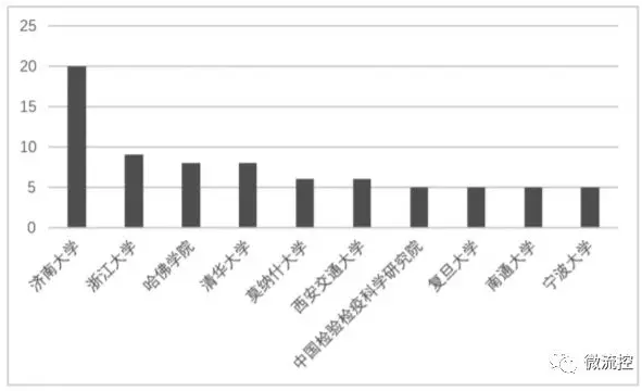 圖2 本領(lǐng)域主要申請(qǐng)人