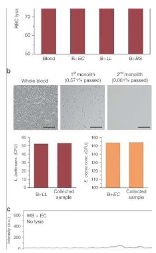 使用微流控整體裝置從血液中分離完整細(xì)菌