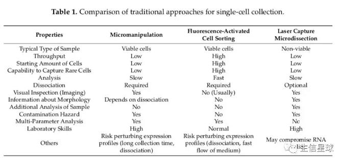 顯微操作、熒光激活細胞分選（FACS）、激光纖維切割捕獲（LCM）