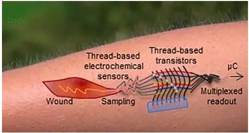 首個(gè)“線基”晶體管問(wèn)世，電子器件可完全由細(xì)線制成！