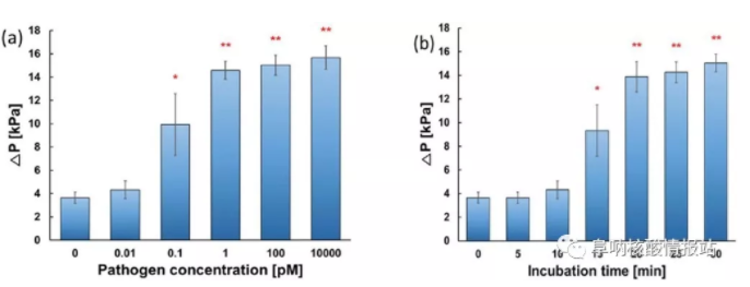 圖4 （a）病原體DNA濃度與施加壓力的關(guān)系；（b）孵育時(shí)間與施加壓力的關(guān)系（*:p?<?0.05, **: p?<?0.001）。