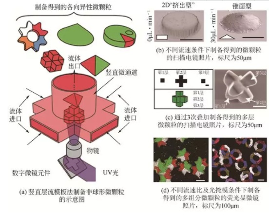 豎直層流模板法制備非球形微顆粒