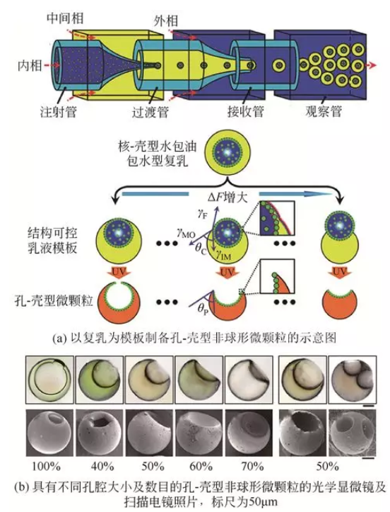 　復乳模板法制備孔-殼型非球形微顆粒