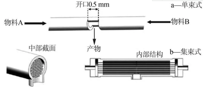 圖1  單束式(a)和集束式(b)對流微通道反應(yīng)器結(jié)構(gòu)