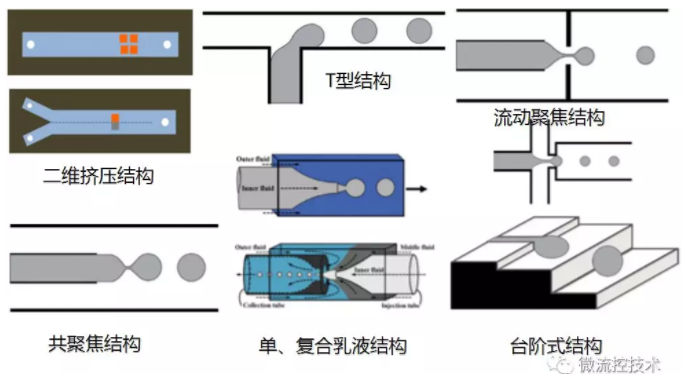 被動(dòng)式微流控液滴生成方法