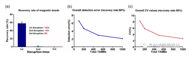 圖4 磁珠的回收率及其對(duì)檢測(cè)的影響。