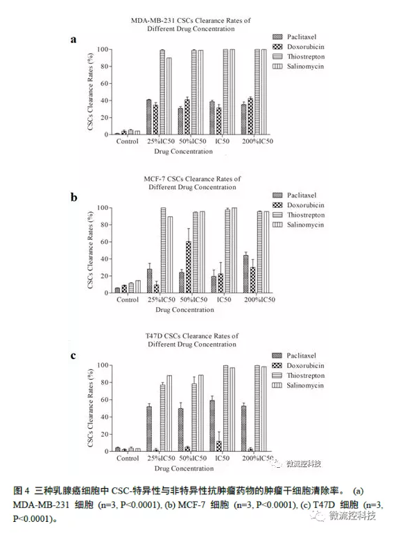 三種乳腺癌細胞中csC特異性與非特異性抗腫瘤藥物的腫瘤肝細胞清除率