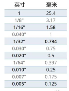 尺寸轉(zhuǎn)換