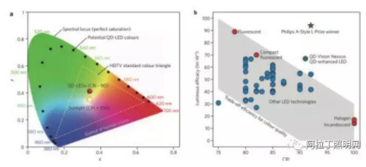 圖 2 量子點(diǎn)在 （a） 顯示和 （b） 照明上的優(yōu)勢