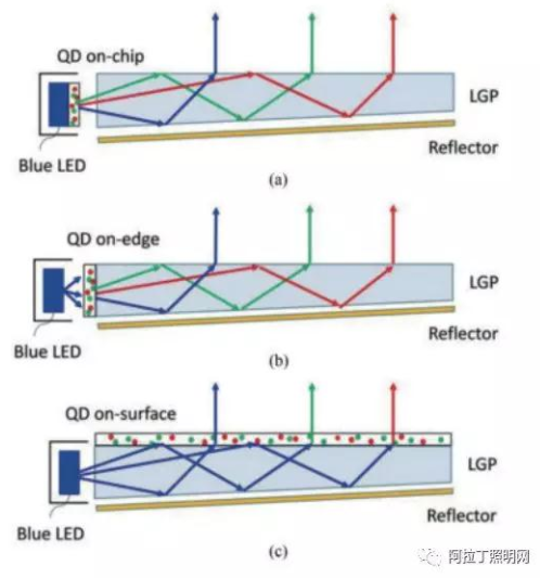 圖3量子點(diǎn)應(yīng)用于顯示背光源的三種封裝方式 （a） 封裝在芯片上 （b） 封裝在“管”中 （c） 封裝在表面