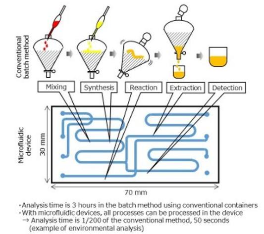 玻璃模壓成型微流控器件批量生產(chǎn)技術(shù) 玻璃模壓成型微流控器件批量生產(chǎn)技術(shù)