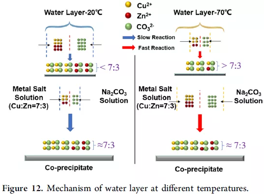 水層在不同溫度下的作用機理