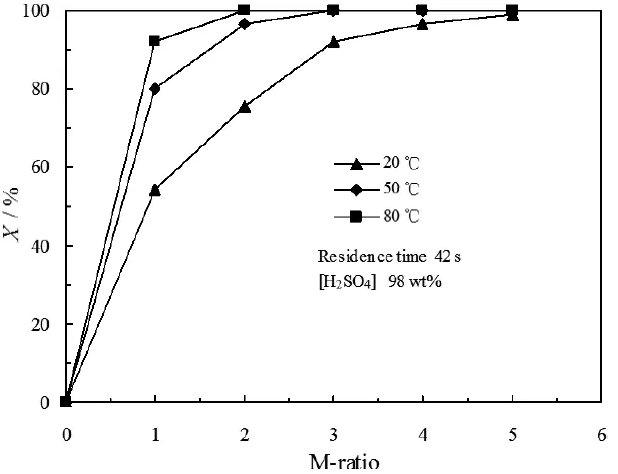 圖5. M比和溫度對PI轉(zhuǎn)化率的影響