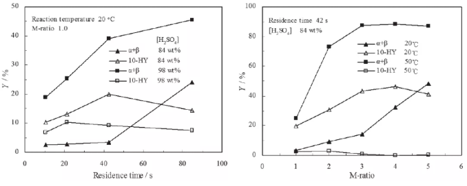 圖9. 停留時間、M比、溫度和硫酸濃度對10-HY形成的影響