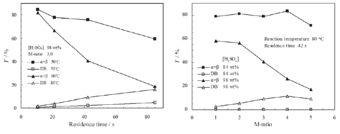 圖10. 停留時間、M比、溫度和硫酸濃度對DB形成的影響