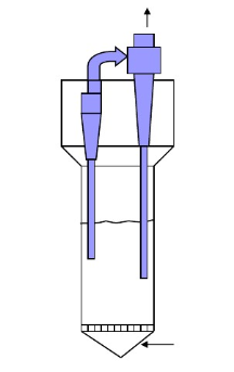 常用流化床反應器結構形式，主要有反應器本體，氣體分布板，旋風分離器組成，實際操作過程中可以有多種類型衍生，比如說旋風分離器外置等變形。