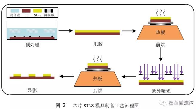 SU8模具制備工藝