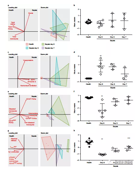 圖5 主成分分析用于研究敗血癥患者嚴(yán)重程度與白細(xì)胞參數(shù)相關(guān)性